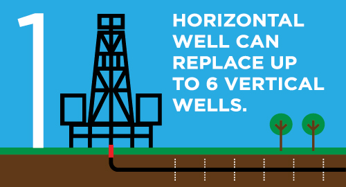 1 horizontal well can replace up to 6 vertical wells