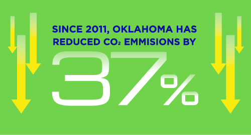 Since 2011, Oklahoma has reduced CO2 emissions by 37%