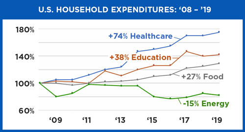 U.S. Household Expenditures 2008-2019 Chart