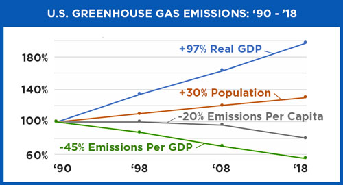 U.S. Greenhouse Gas Emissions Per Capita and Per Dollar of Gross Domestic Product (GDP)