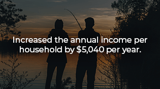 Increased the annual income per household by $5,040 per year.